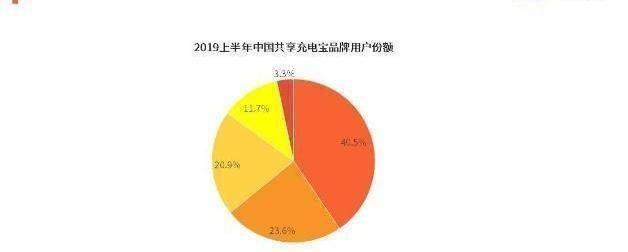 3年败光120亿，曾经的“网红电商老板”，靠共享充电宝重返神坛