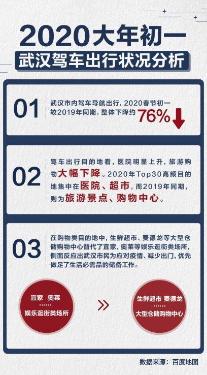 一组武汉人春节出行数据:市内驾车出行减少76%,响应号召防控疫情