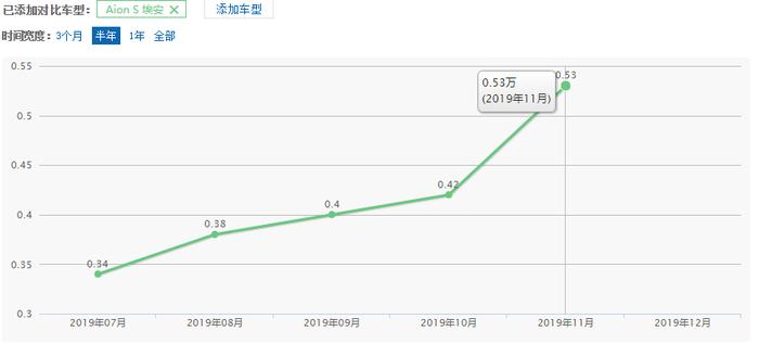 默默耕耘之下，广汽Aion S还是有对抗特斯拉model 3的实力！