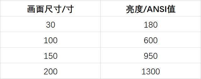 新房装修要不要装投影仪？多看看测评你就会明白