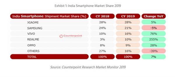 印度的手机市场出货量将超越美国，小米蝉联冠军，国产品牌占72%