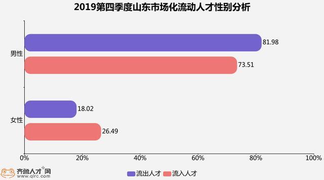 2019年四季度山东人才流动数据发布，济南人才吸引力保持全年领先