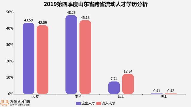 2019年四季度山东人才流动数据发布，济南人才吸引力保持全年领先