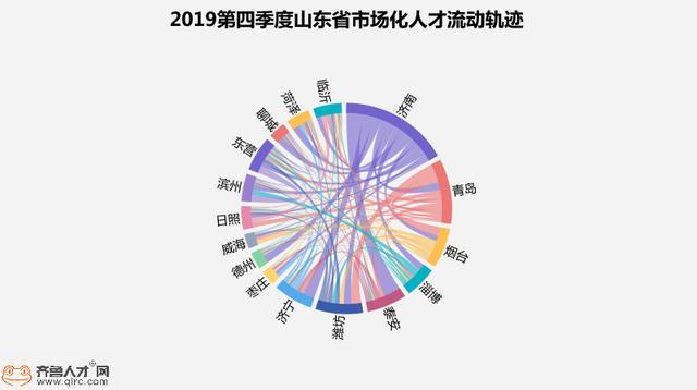 2019年四季度山东人才流动数据发布，济南人才吸引力保持全年领先