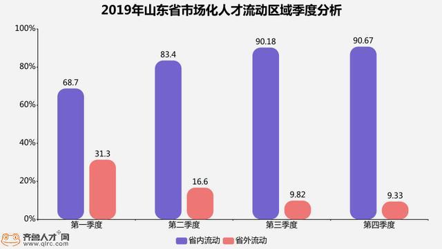 2019年四季度山东人才流动数据发布，济南人才吸引力保持全年领先