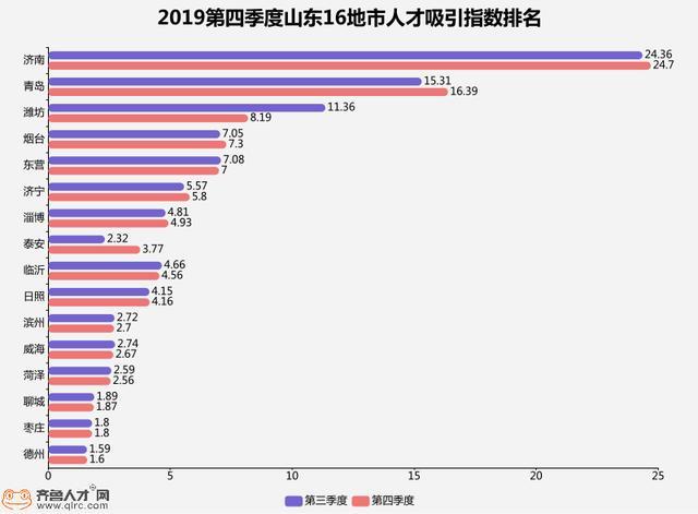 2019年四季度山东人才流动数据发布，济南人才吸引力保持全年领先