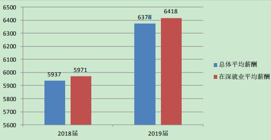 马化腾母校深圳大学2019届毕业生就业报告：平均月薪6374元