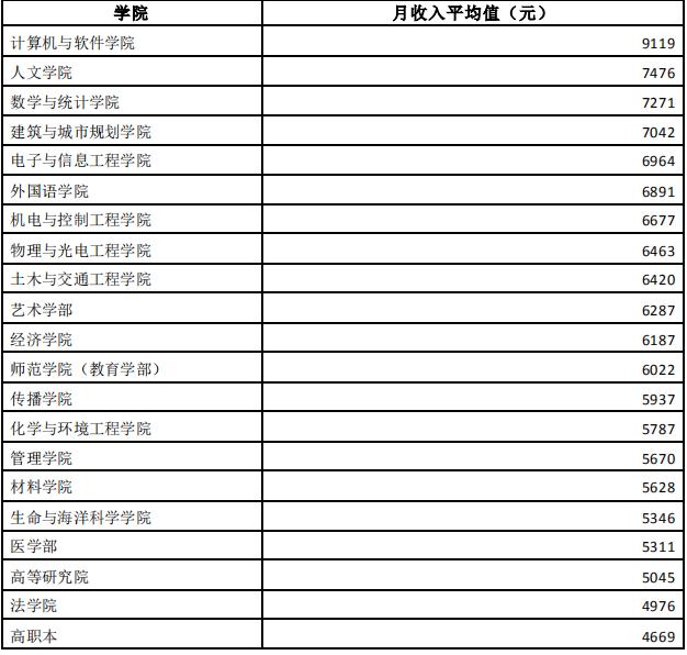 马化腾母校深圳大学2019届毕业生就业报告：平均月薪6374元