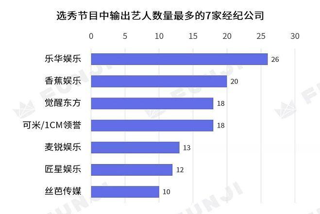 7家公司为5大选秀综艺输送117位练习生，乐华练习生出道率41%