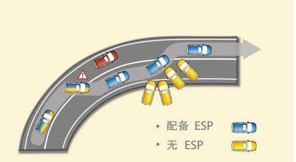 为什么买车一定要有ESP，ESP真的能救命？
