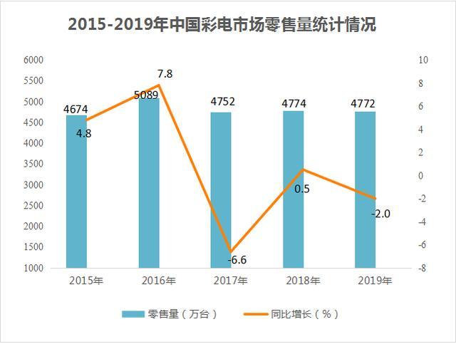 [发现网年终盘点黑电行业]彩电销量三连降 尚未触底何来反弹？