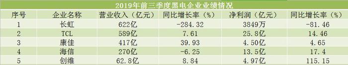 [发现网年终盘点黑电行业]彩电销量三连降 尚未触底何来反弹？