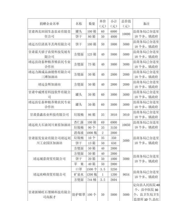 靖远县红十会字第七批捐赠款物公示