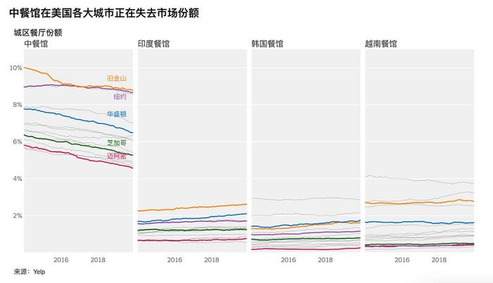 △中餐馆近年来在美国各大城市的下跌情况/yelp