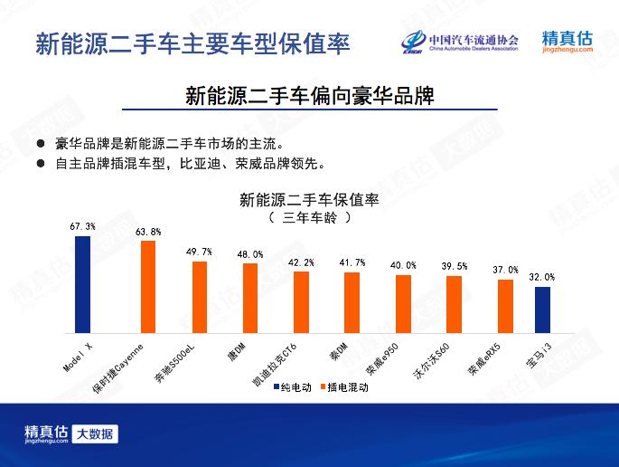 中国1月新能源车型保值率：特斯拉最高，比亚迪、荣威领先