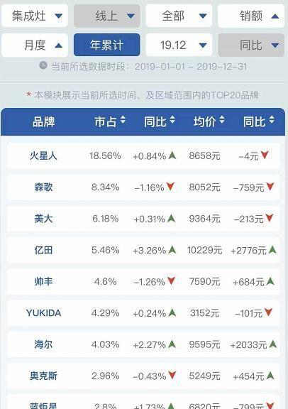 增长强劲的集成灶市场，头部较量你来我往，新品牌有突围机会