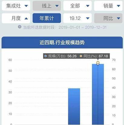 增长强劲的集成灶市场，头部较量你来我往，新品牌有突围机会