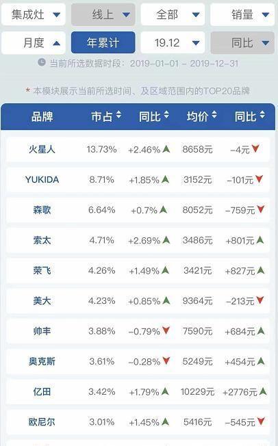 增长强劲的集成灶市场，头部较量你来我往，新品牌有突围机会