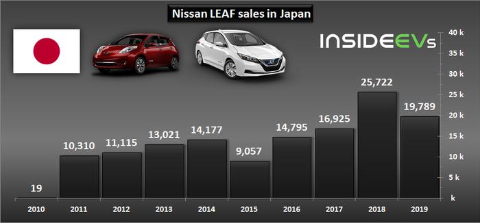 日产LEAF本土1月销量753台 比去年同期减少高达73%