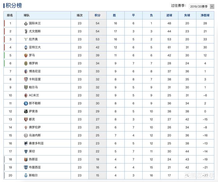 意甲最新积分榜：国米双杀米兰成功登顶，拉齐奥1分之差紧追榜首