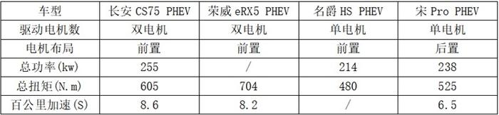 热销中国品牌插电混动紧凑型SUV谁家强？