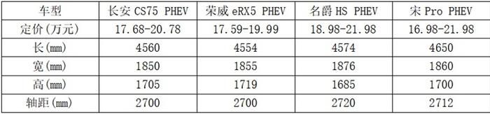 热销中国品牌插电混动紧凑型SUV谁家强？