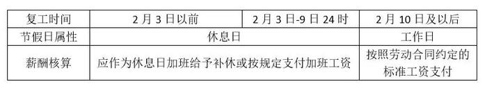 延迟复工再升级！部分地区最早不得于3月16日前复工！