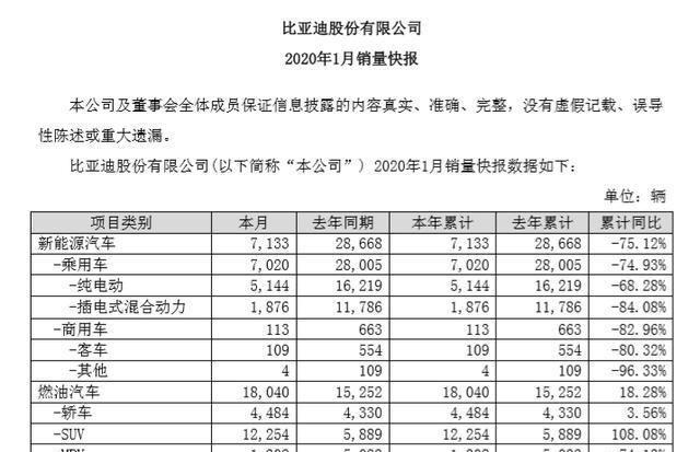 1月汽车销量快报：新能源汽车销量锐减，一汽马自达终于涨了！