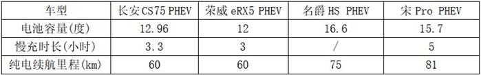 热销中国品牌插电混动紧凑型SUV谁家强？