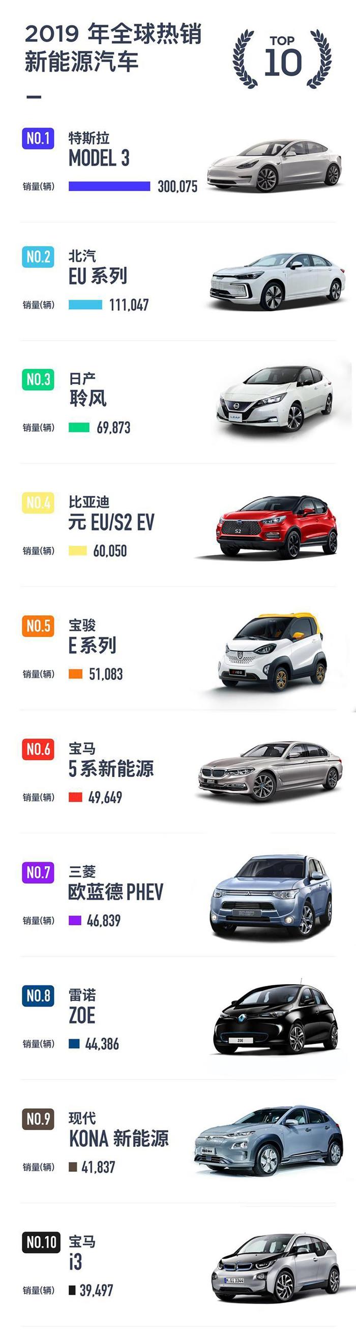力压大众、宝马，新能源车全球销量前五有3个中国品牌上榜！