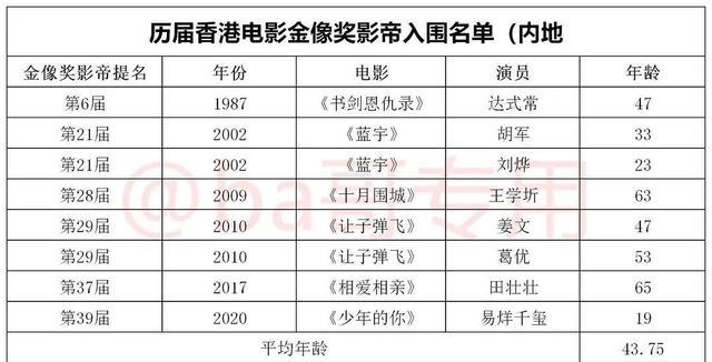 入围香港金像奖影帝的内地男星只有8个，易烊千玺比肩葛优、姜文