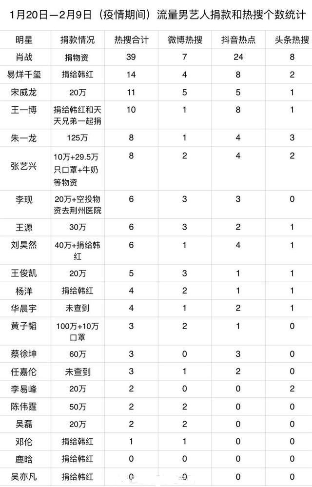 明星捐款热搜榜：肖战第一，易烊千玺第二，鹿晗和吴亦凡无人问津