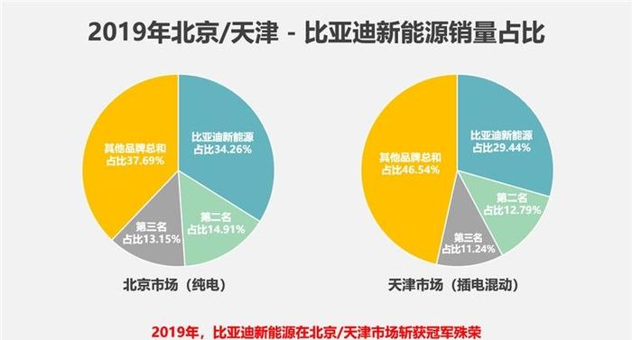 盘点比亚迪新能源2019 冠军时刻