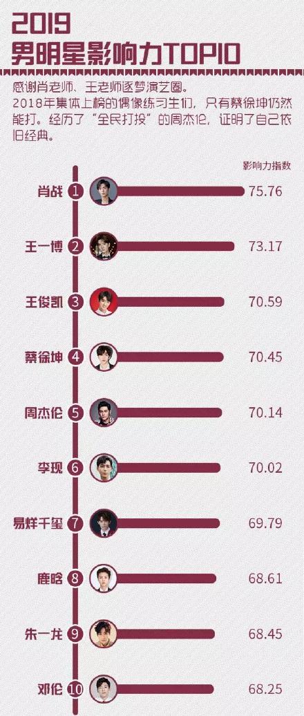 明星影响力TOP10：杨幂第一，谢娜第九，王俊凯力压易烊千玺