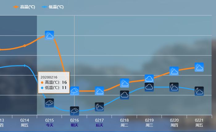 高温袭击海南，局部35度！权威预报：寒潮马上到，防暑防寒都必要