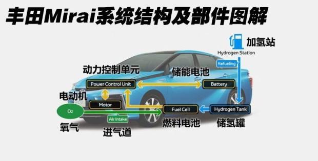 丰田发布第2代氢燃料电池车，续航超600km，国产新能源“末日”？