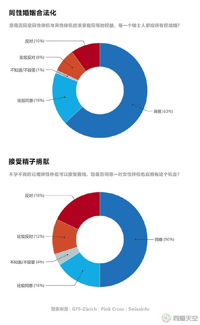 瑞士民调：81%赞成同性婚姻合法化