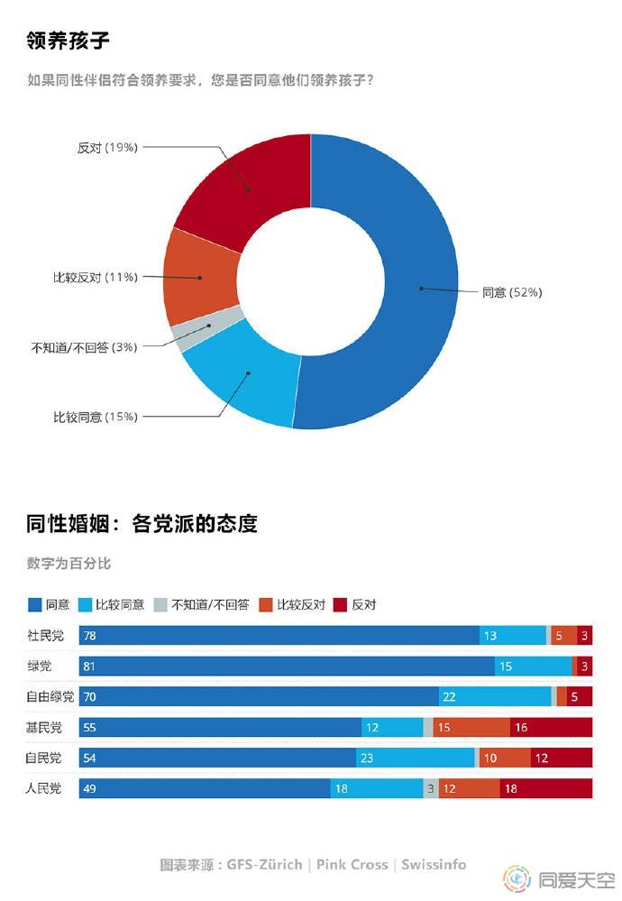 瑞士民调：81%赞成同性婚姻合法化