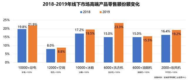 《2019年中国家电行业年度报告》发布 产业升级再提速却承压前行