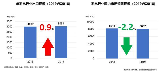 《2019年中国家电行业年度报告》发布 产业升级再提速却承压前行