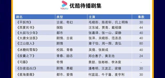 四大平台待播剧：集齐杨紫、杨幂、杨颖、赵丽颖、唐嫣的平台完胜