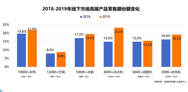《2019年中国家电行业年度报告》线上发布 2020将承压前行