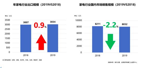 《2019年中国家电行业年度报告》线上发布 2020将承压前行