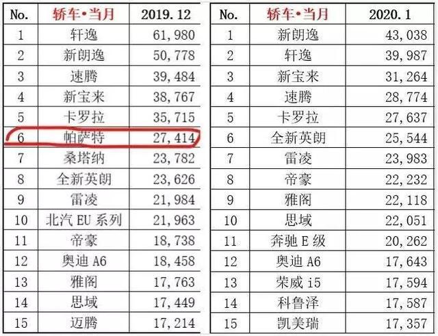 腰斩！大众新年首月销量暴跌40%，帕萨特终于走下神坛