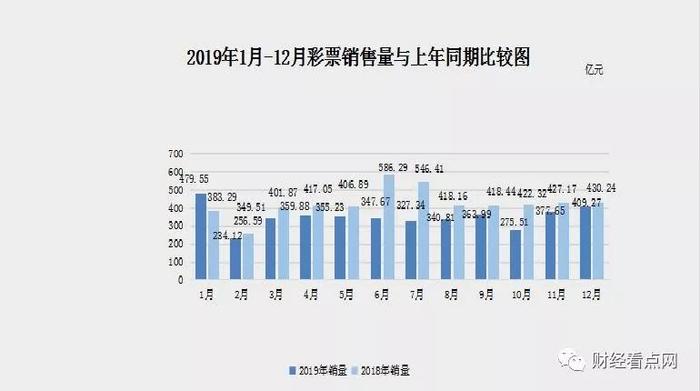 11个月连跌！全年销量减少近900亿，你还买彩票吗？