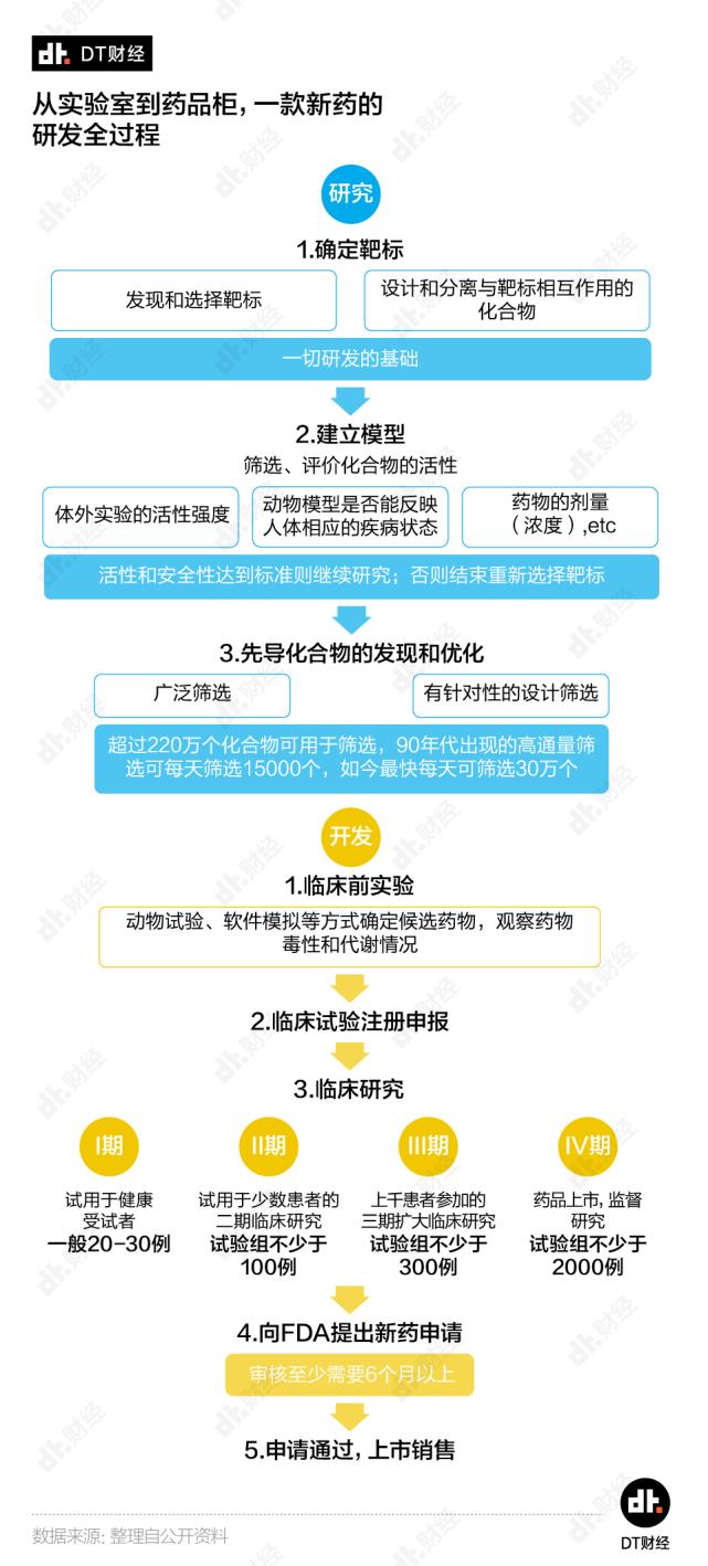 新冠病毒“特效药”的诞生有多难？从0到1只有0.02%的成功率