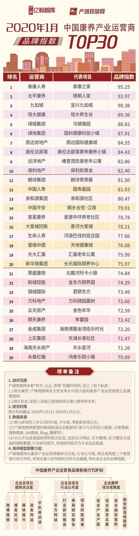大爱城控股登榜 | 1月中国康养产业运营商品牌指数