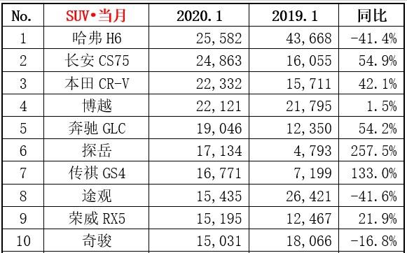 新能源Ei5榜单夺冠，上汽荣威为何能逆势环比大增13.5%？