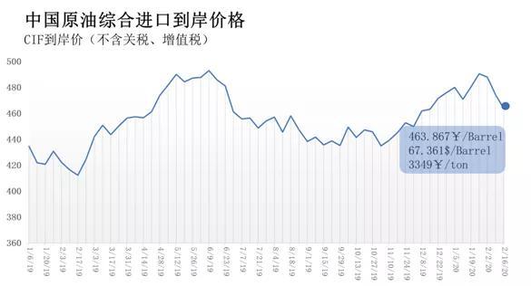 2月10日-16日中国原油综合进口到岸价格为463.867元/桶