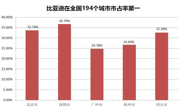 厉害了！每卖出三辆混动车就有一辆是比亚迪！